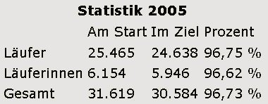 Statistik 2005