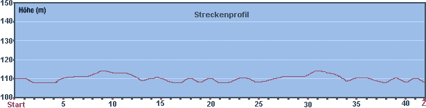 Streckenprofil